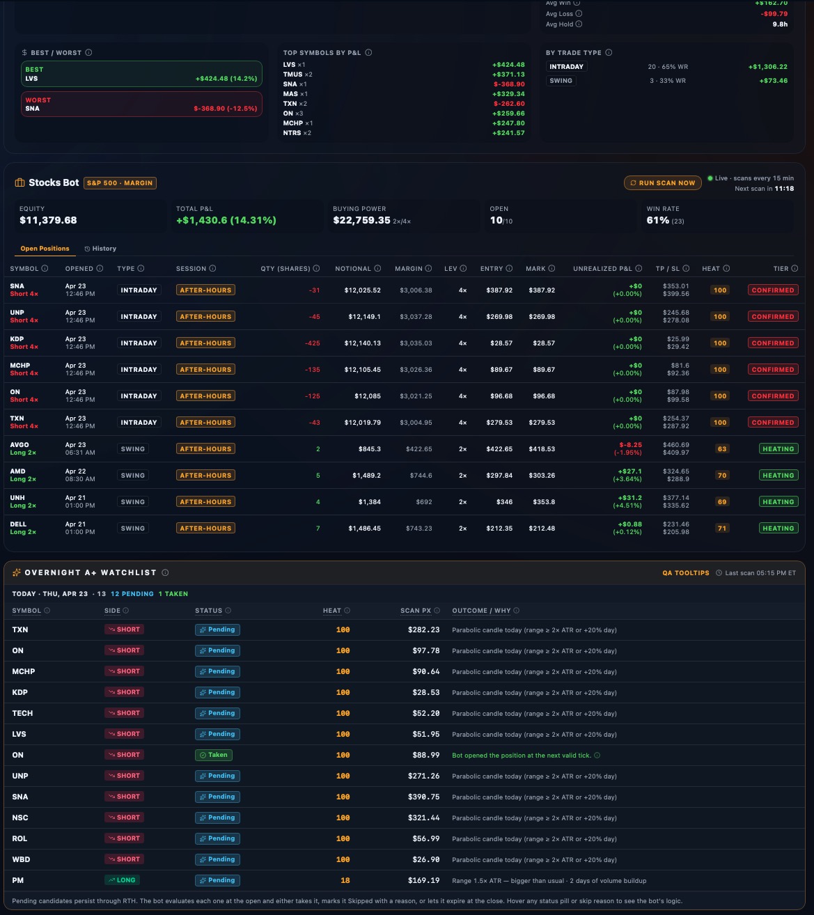 EdgeQuant AI Agent dashboard for crypto perps — open positions, overnight watchlist, and trade journal