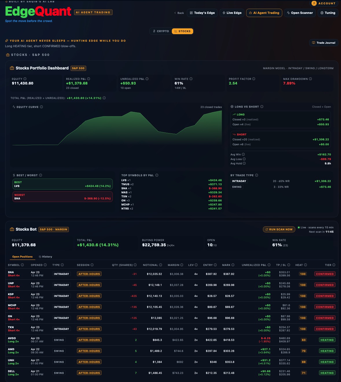 EdgeQuant AI Agent dashboard for S&P 500 stocks — equity curve, win rate, open positions, overnight A+ watchlist